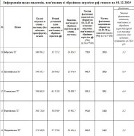 Які громади Львівщини спрямували найбільше коштів на оборону: оновлений рейтинг – 03