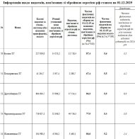 Які громади Львівщини спрямували найбільше коштів на оборону: оновлений рейтинг – 11