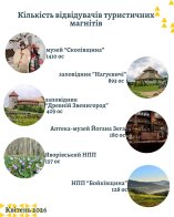 Туризм приніс Львівщині понад 22 млн грн за чотири місяці – 02