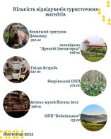 Туристичний збір на Львівщині у листопаді перевищив річний рекорд – 04