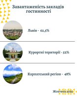 У жовтні на Львівщині зафіксували рекордний туристичний збір – 04