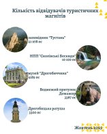 У жовтні на Львівщині зафіксували рекордний туристичний збір – 03