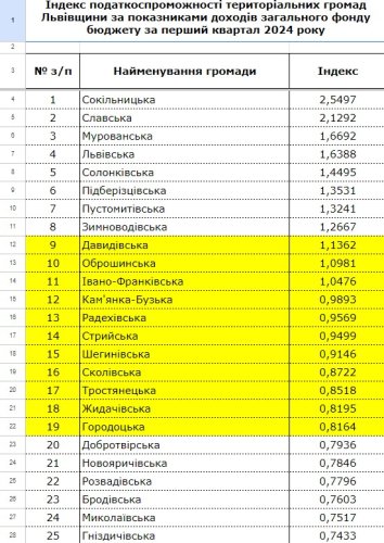 Які громади Львівщини платять найбільше податків: рейтинг за перший квартал 2024 року – 01