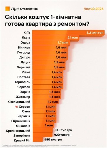 Львів — на другому місці за вартістю житла: скільки коштують квартири – 01