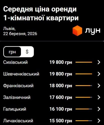 Оренда однокімнатної квартири у Львові