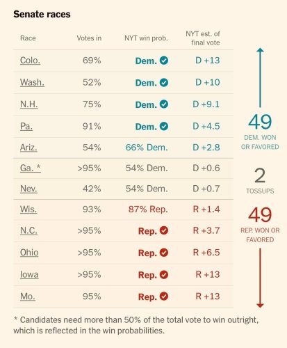 Вибори в США: Сенат поки порівну, а Палата представників — за республіканцями (результати онлайн) – 04