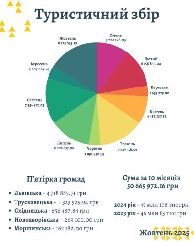 У жовтні на Львівщині зафіксували рекордний туристичний збір – 01
