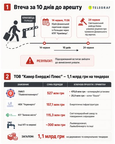 Втеча за 10 днів до арешту. Інфографіка "Телеграфу"