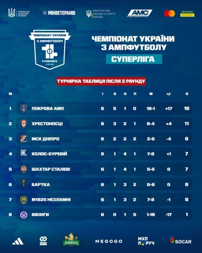 Турнірна таблиця після двох раундів чемпіонату