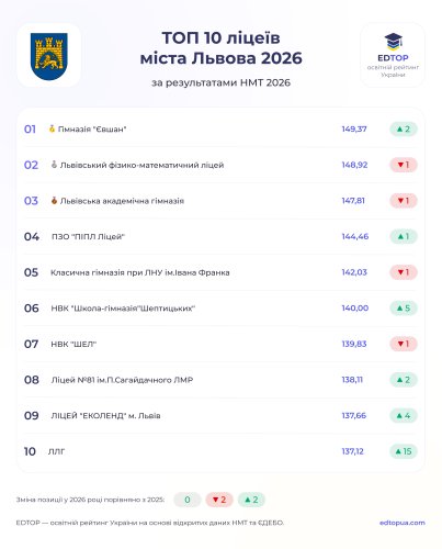 У Львові назвали найкращі школи за результатами НМТ-2026: хто очолив рейтинг – 01