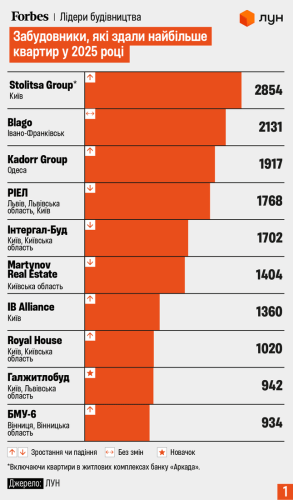 Компанія blago посіла друге місце у рейтингу Forbes забудовників за кількістю зданих квартир у 2025 році – 01