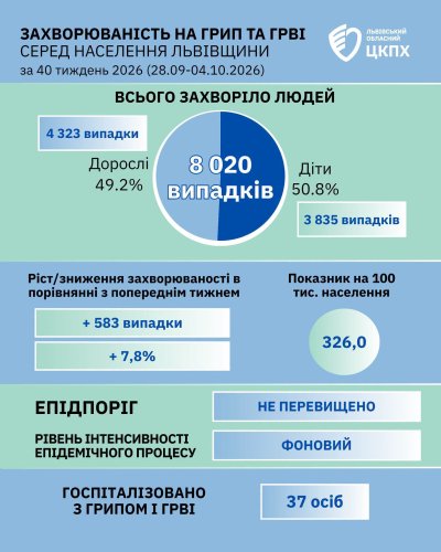 Статистика Львівський обласний ЦКПХ