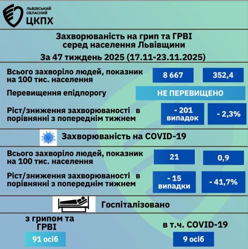 На Львівщині виявили вірус грипу А: медики закликають бути пильними – 02
