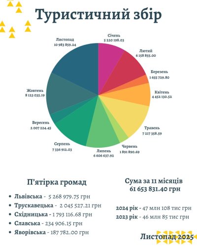 Туристичний збір на Львівщині у листопаді перевищив річний рекорд – 01